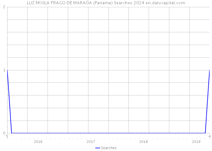 LUZ MIXILA FRAGO DE MARAÖA (Panama) Searches 2024 