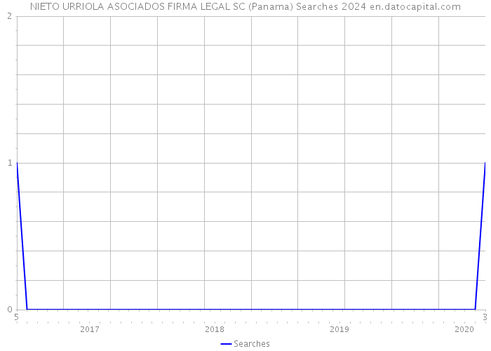 NIETO URRIOLA ASOCIADOS FIRMA LEGAL SC (Panama) Searches 2024 