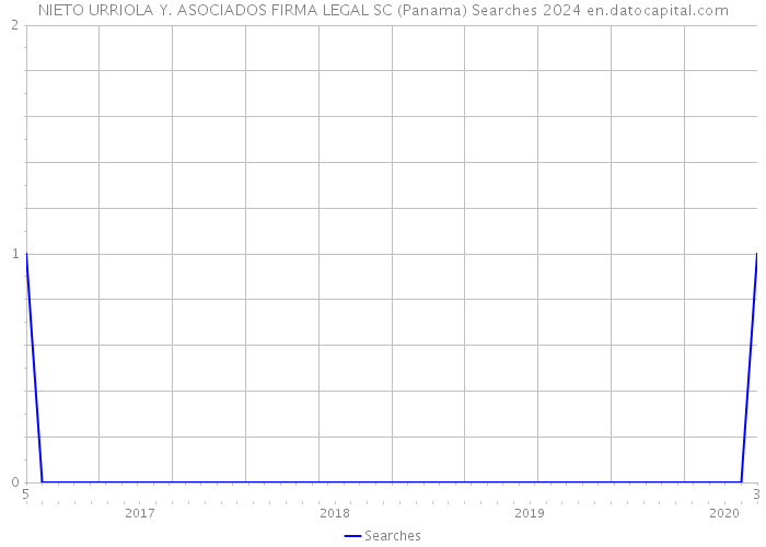 NIETO URRIOLA Y. ASOCIADOS FIRMA LEGAL SC (Panama) Searches 2024 