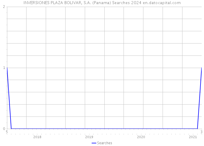 INVERSIONES PLAZA BOLIVAR, S.A. (Panama) Searches 2024 