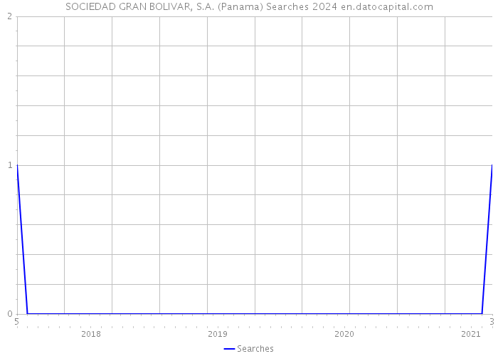 SOCIEDAD GRAN BOLIVAR, S.A. (Panama) Searches 2024 