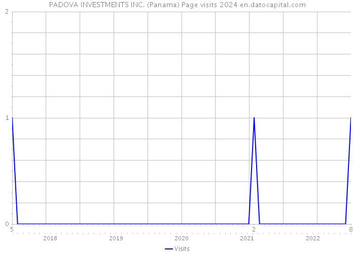 PADOVA INVESTMENTS INC. (Panama) Page visits 2024 