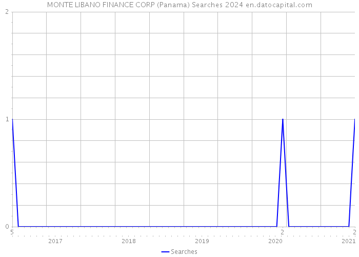 MONTE LIBANO FINANCE CORP (Panama) Searches 2024 