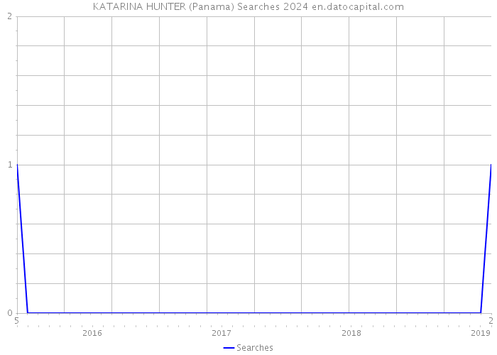 KATARINA HUNTER (Panama) Searches 2024 