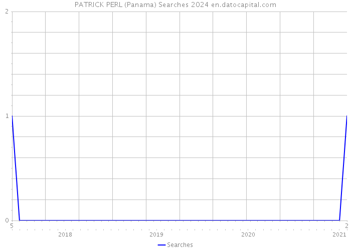 PATRICK PERL (Panama) Searches 2024 