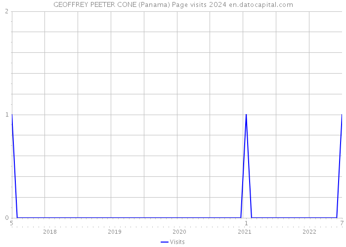 GEOFFREY PEETER CONE (Panama) Page visits 2024 