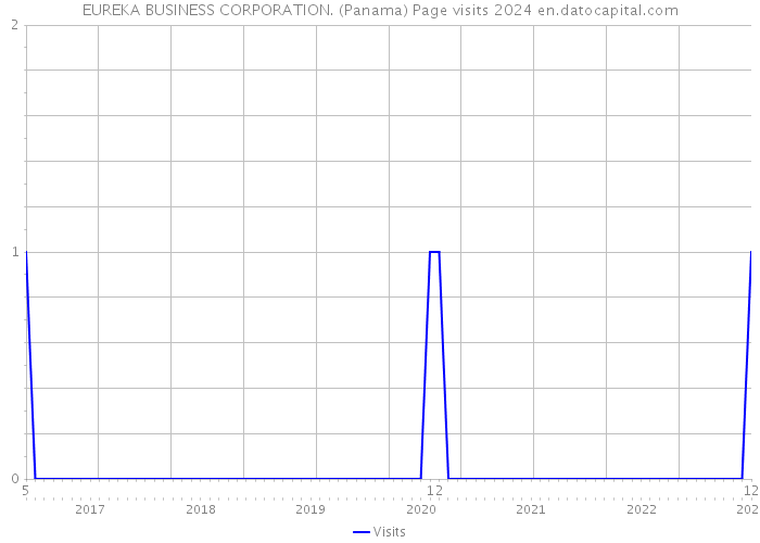 EUREKA BUSINESS CORPORATION. (Panama) Page visits 2024 