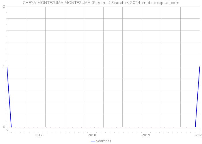 CHEYA MONTEZUMA MONTEZUMA (Panama) Searches 2024 
