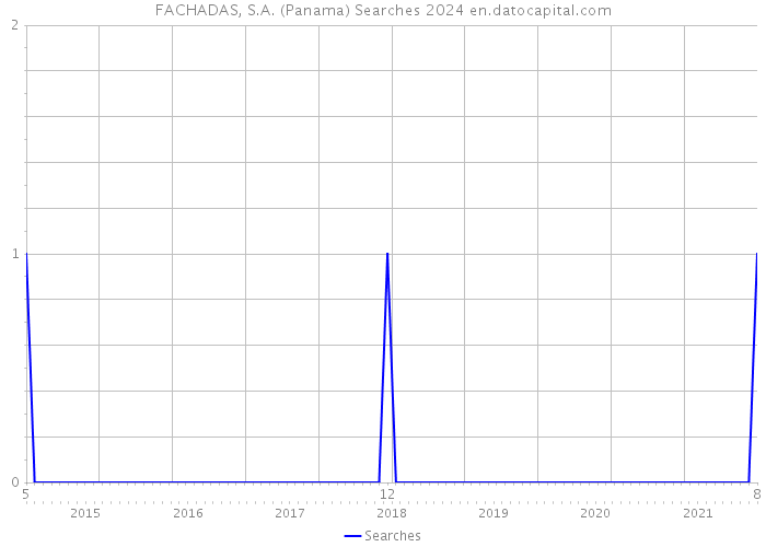 FACHADAS, S.A. (Panama) Searches 2024 