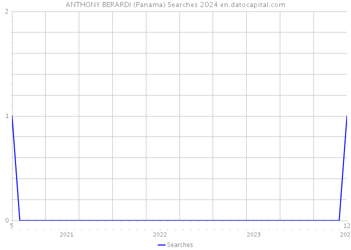 ANTHONY BERARDI (Panama) Searches 2024 