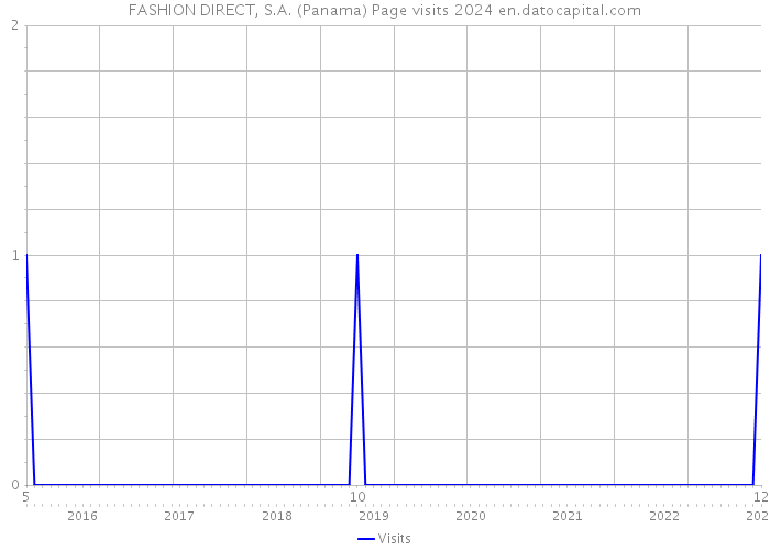 FASHION DIRECT, S.A. (Panama) Page visits 2024 