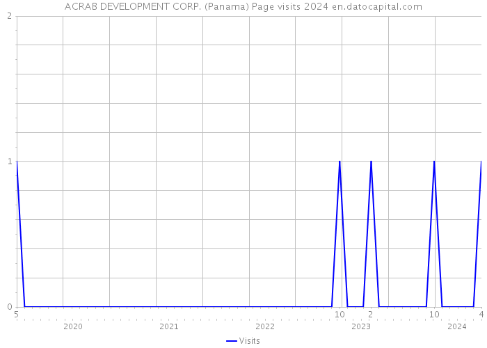ACRAB DEVELOPMENT CORP. (Panama) Page visits 2024 