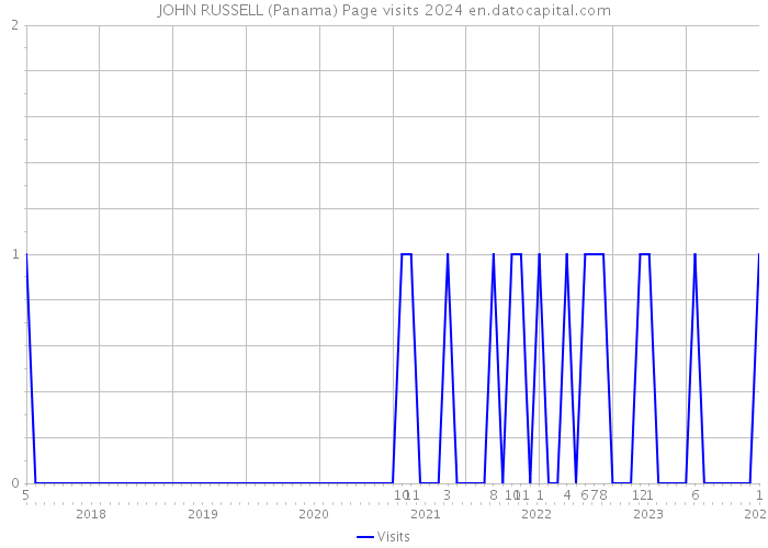JOHN RUSSELL (Panama) Page visits 2024 