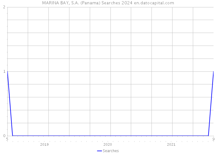 MARINA BAY, S.A. (Panama) Searches 2024 
