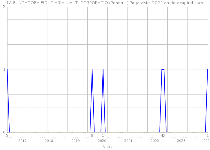 LA FUNDADORA FIDUCIARIA I. M. T. CORPORATIO (Panama) Page visits 2024 