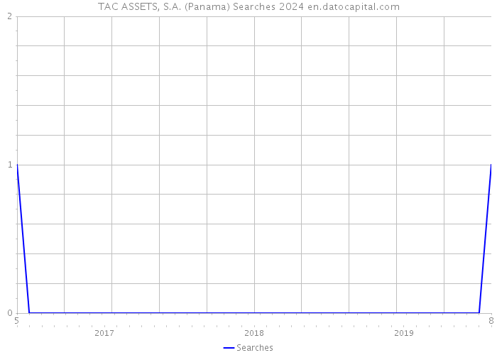 TAC ASSETS, S.A. (Panama) Searches 2024 