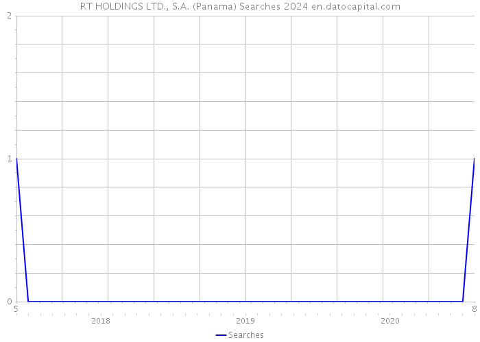 RT HOLDINGS LTD., S.A. (Panama) Searches 2024 