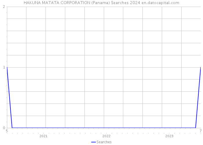 HAKUNA MATATA CORPORATION (Panama) Searches 2024 