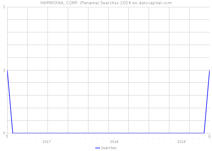 HARMONIA, CORP. (Panama) Searches 2024 