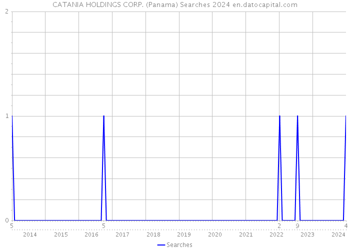 CATANIA HOLDINGS CORP. (Panama) Searches 2024 