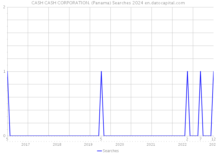 CASH CASH CORPORATION. (Panama) Searches 2024 