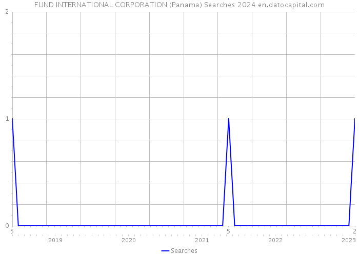 FUND INTERNATIONAL CORPORATION (Panama) Searches 2024 