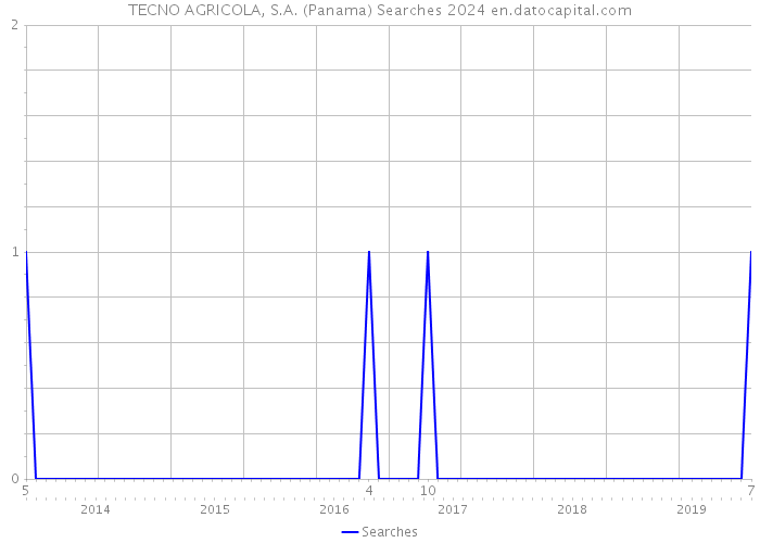 TECNO AGRICOLA, S.A. (Panama) Searches 2024 