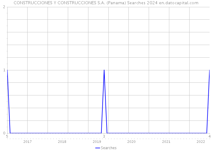CONSTRUCCIONES Y CONSTRUCCIONES S.A. (Panama) Searches 2024 