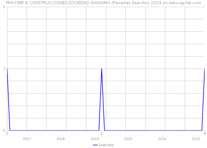 PRAYSER & CONSTRUCCIONES,SOCIEDAD ANONIMA (Panama) Searches 2024 