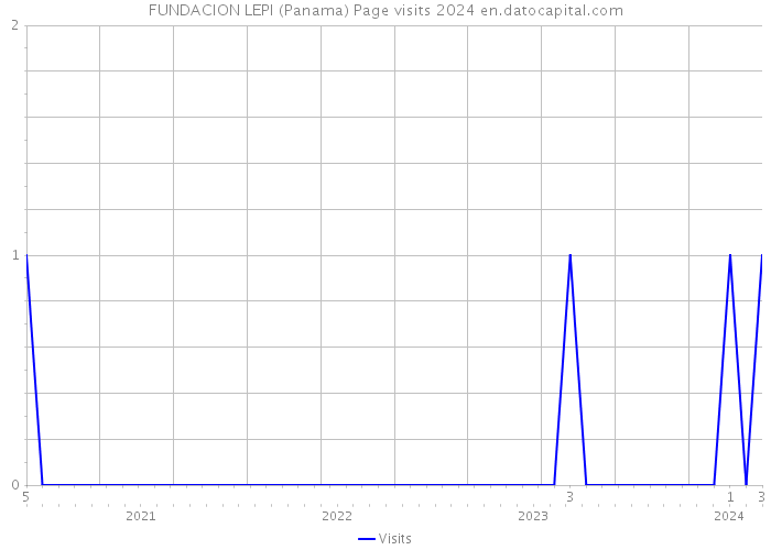 FUNDACION LEPI (Panama) Page visits 2024 
