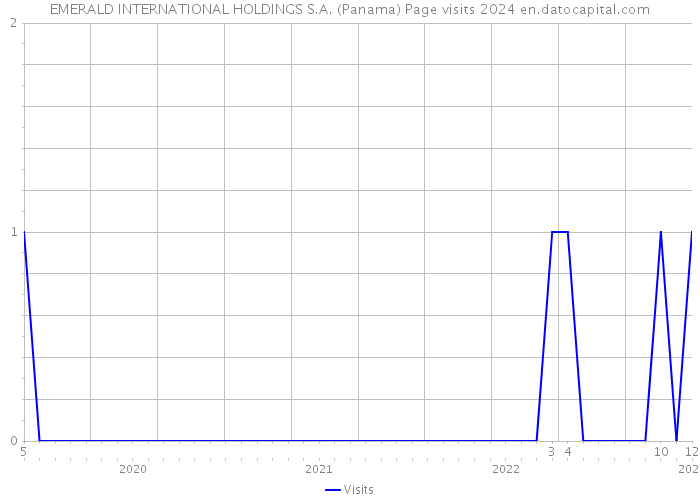 EMERALD INTERNATIONAL HOLDINGS S.A. (Panama) Page visits 2024 
