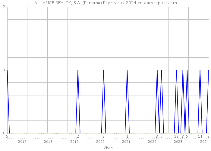 ALLIANCE REALTY, S.A. (Panama) Page visits 2024 