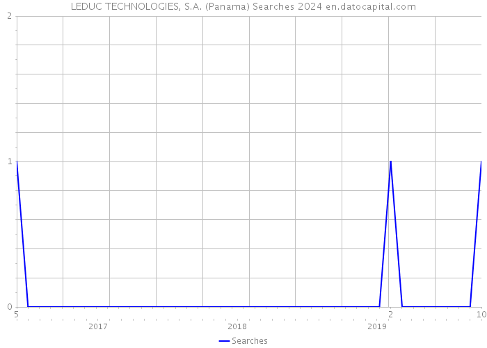 LEDUC TECHNOLOGIES, S.A. (Panama) Searches 2024 