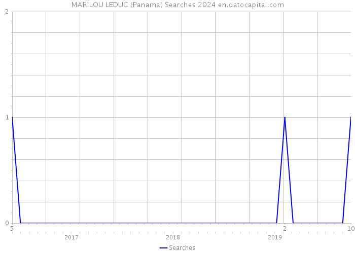 MARILOU LEDUC (Panama) Searches 2024 
