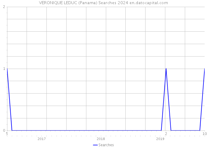 VERONIQUE LEDUC (Panama) Searches 2024 