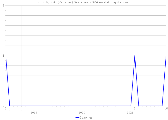 PIEPER, S.A. (Panama) Searches 2024 