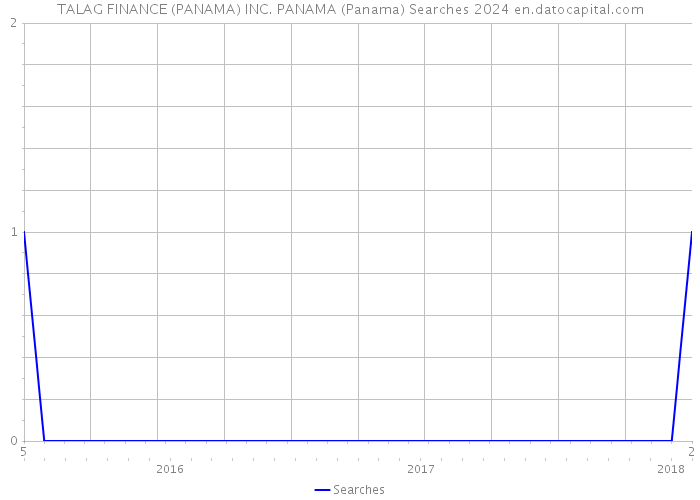 TALAG FINANCE (PANAMA) INC. PANAMA (Panama) Searches 2024 