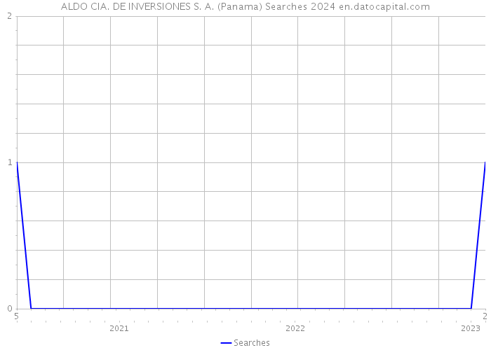ALDO CIA. DE INVERSIONES S. A. (Panama) Searches 2024 