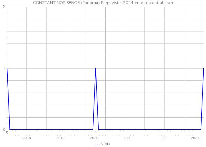 CONSTANTINOS BENOS (Panama) Page visits 2024 