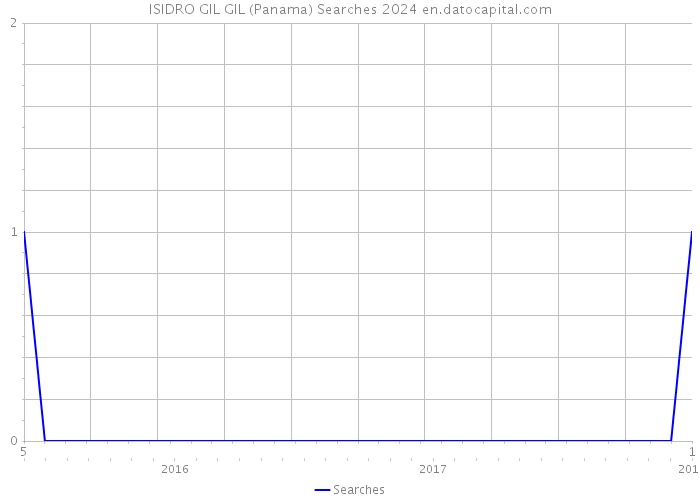 ISIDRO GIL GIL (Panama) Searches 2024 