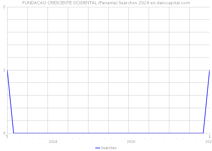FUNDACAO CRESCENTE OCIDENTAL (Panama) Searches 2024 
