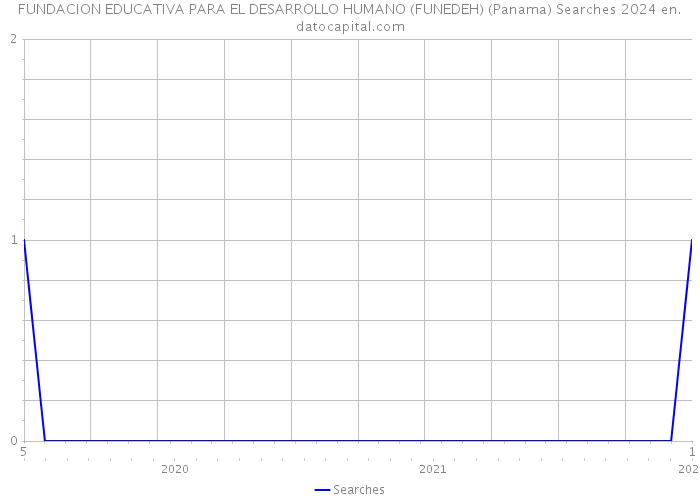 FUNDACION EDUCATIVA PARA EL DESARROLLO HUMANO (FUNEDEH) (Panama) Searches 2024 