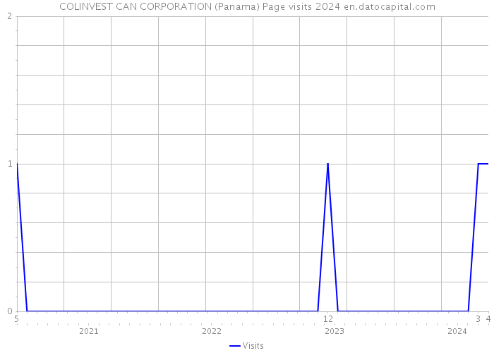 COLINVEST CAN CORPORATION (Panama) Page visits 2024 