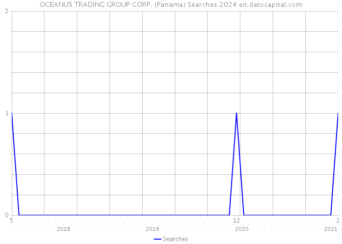 OCEANUS TRADING GROUP CORP. (Panama) Searches 2024 
