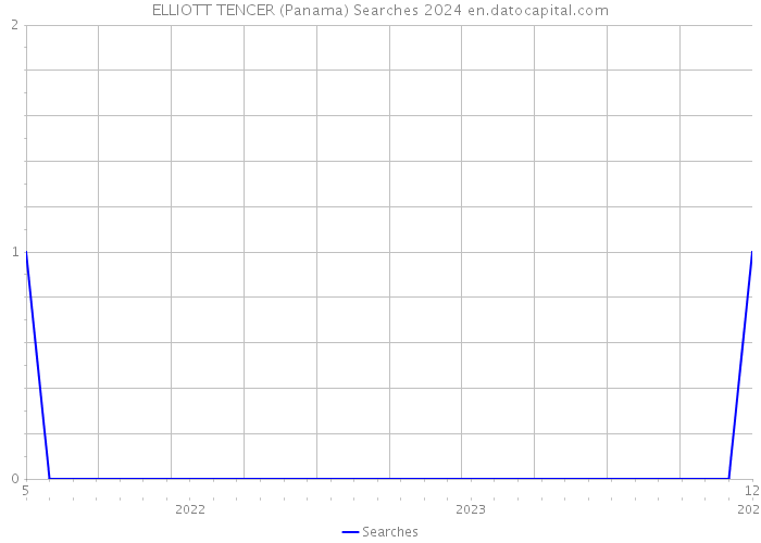 ELLIOTT TENCER (Panama) Searches 2024 