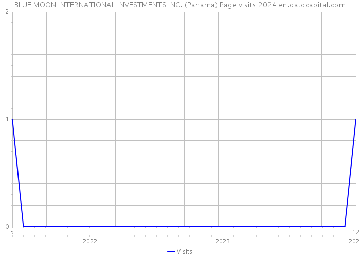 BLUE MOON INTERNATIONAL INVESTMENTS INC. (Panama) Page visits 2024 