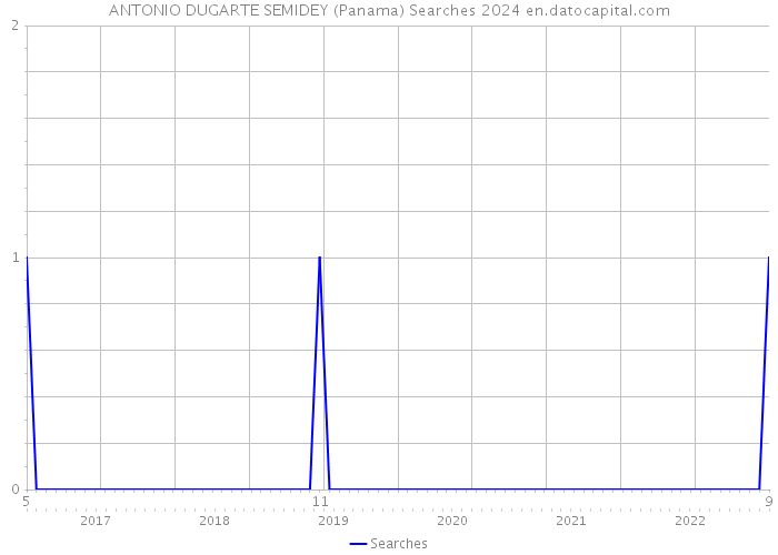 ANTONIO DUGARTE SEMIDEY (Panama) Searches 2024 