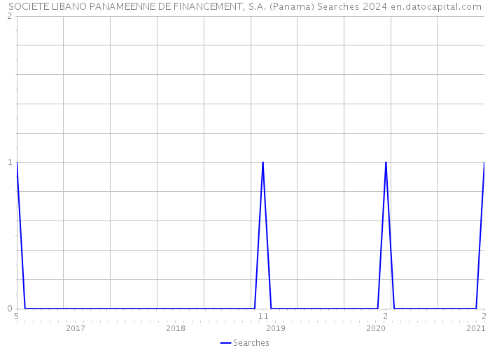 SOCIETE LIBANO PANAMEENNE DE FINANCEMENT, S.A. (Panama) Searches 2024 