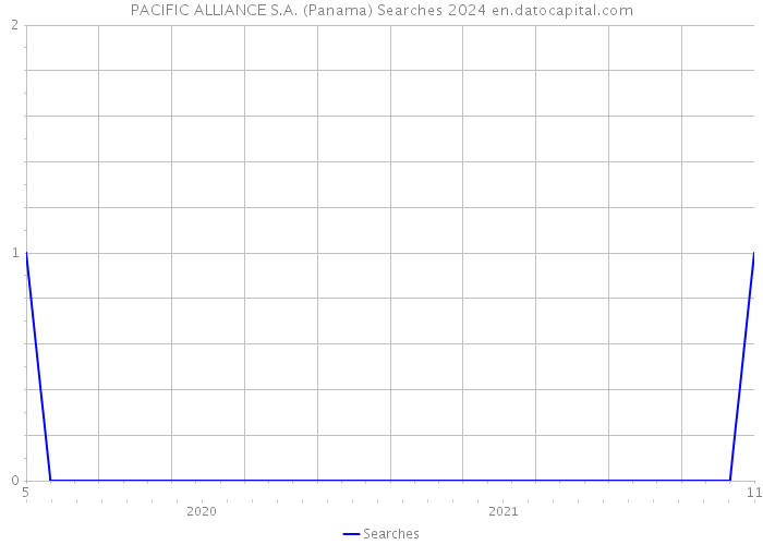 PACIFIC ALLIANCE S.A. (Panama) Searches 2024 