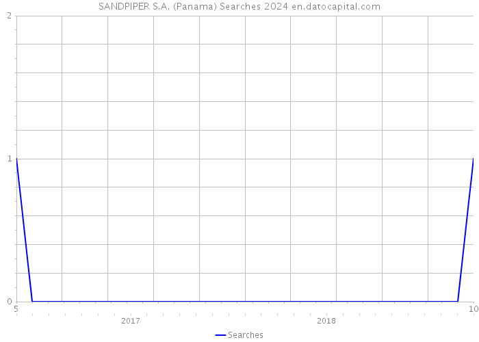 SANDPIPER S.A. (Panama) Searches 2024 
